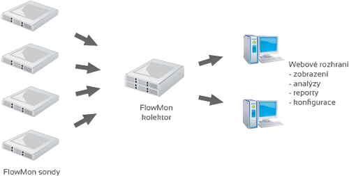 Collector architecture